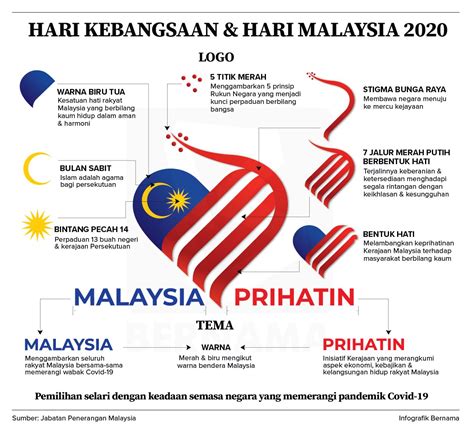 logo hari kebangsaan and hari malaysia 2020 negarakumalaysia