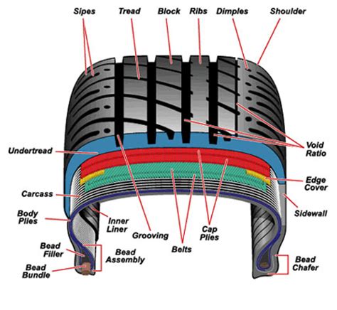 understanding  vehicles tires    humble mechanic