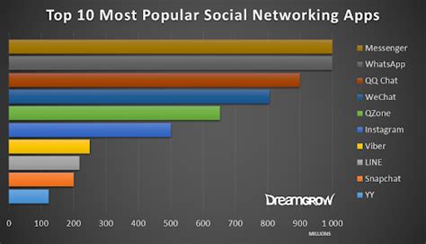 top  social media apps  top   downloaded social media
