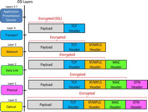 Encryption Options In The Different Osi Layers Over