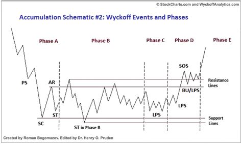 wyckoff method  tutorial chartschool