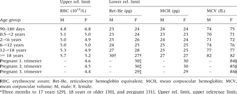 sex and age specific reference limits for erythrocyte count ret he