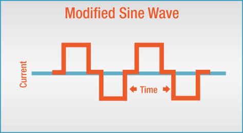 inverters sine wave  modified sine wave greentech renewables