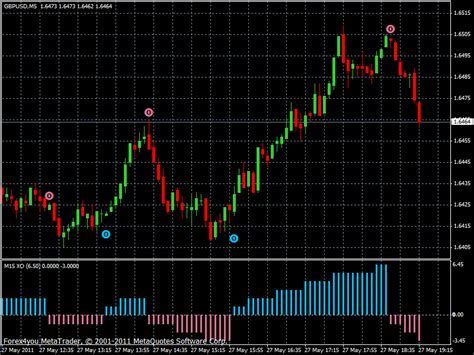 download XO MTF Indicator for mt4   http://forexprofitway  