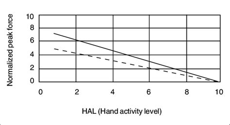 threshold limit  tlv   reduction  workrelated  scientific diagram