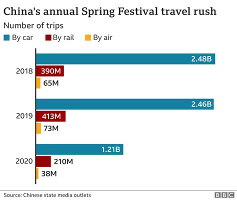 Chinese New Year Clamping Down On Going Home For The Holidays Bbc News