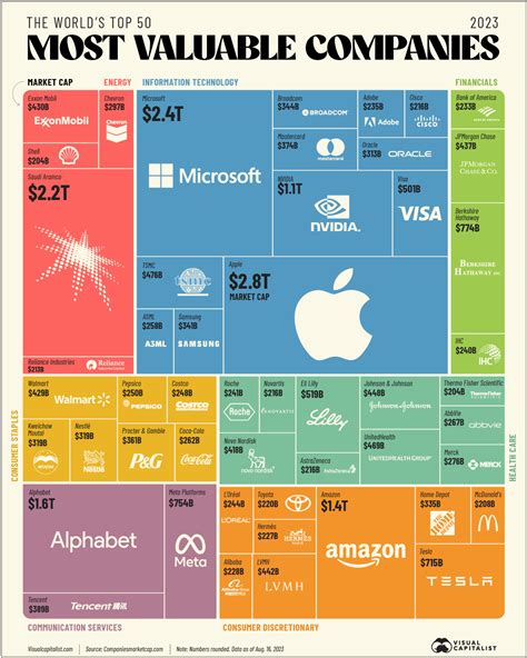 worlds  valuable companies   visualized digg
