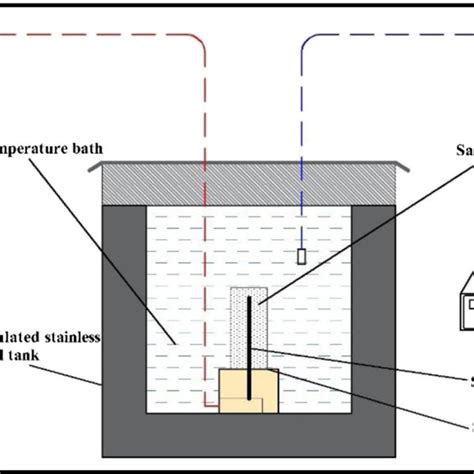 schematic representation   thermal conductivity measurement  scientific diagram