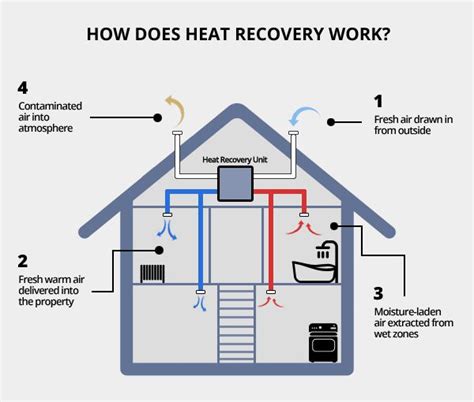 heat recovery  energy  design