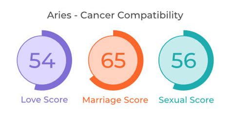 Aries And Cancer Compatibility Love Marriage And Sexual Relationships