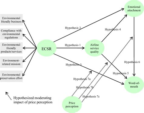 proposed theoretical model  scientific diagram