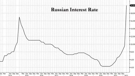 香草山商业部 Mos Commerce On Gettr Early On Monday Russias Central Bank
