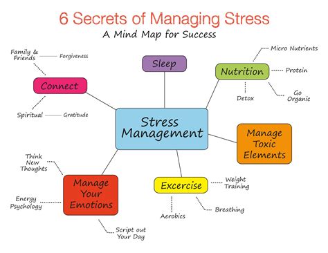 mind map  making  stress   manage  mind map