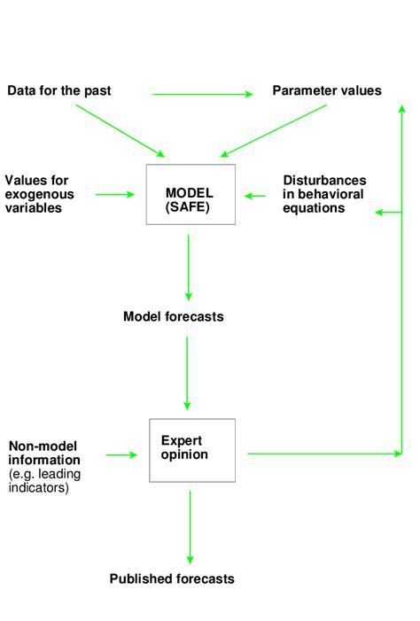 process  making short term forecasts  cpb  scientific diagram