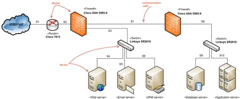 network architecture diagrams  uml overview  graphical notation server firewall