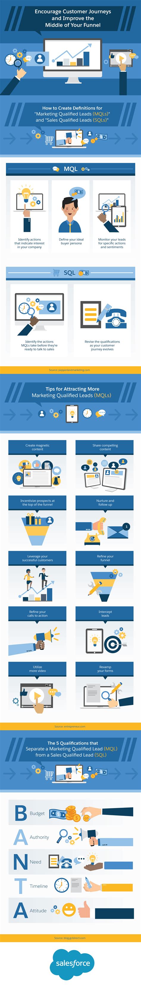 conversion rates dig   revenue funnel data  insights