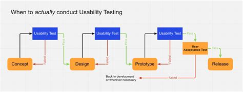 step guide  web application testing prodsenslive