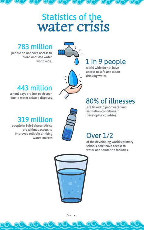 Global Water Crisis Infographic Template