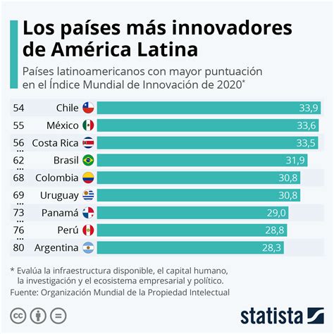 méxico es uno de los países más innovadores de latinoamérica qore