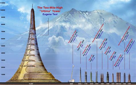 worlds tallest proposed buildings mega constructions process