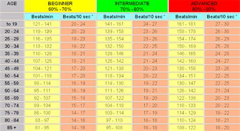 ideal workout heart rate chart