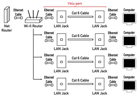 cabling    run wired internet   single router    rooms