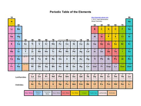 periodic table  elements cheat sheet  decoration ideas gambaran