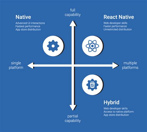 choose react native  develop  magento ecommerce app