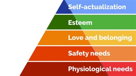 Style Image And Maslow S Hierarchy Of Needs Henry A Davidsen