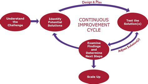 Lean Continuous Improvement Cycle
