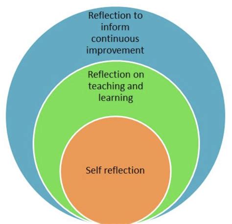reflective practice reflective practice writing therapy teacher