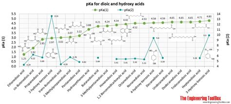phenols alcohols  carboxylic acids pka values