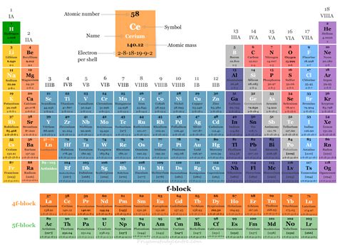 p    block elements   periodic table tutorial pics