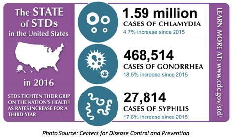 cdc warns stds have reached a record high