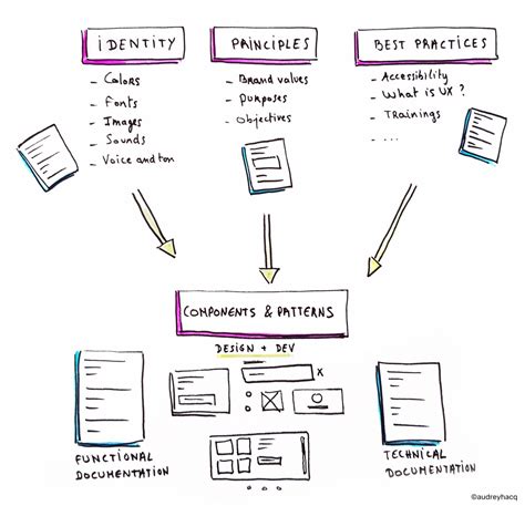 design system moonello blog