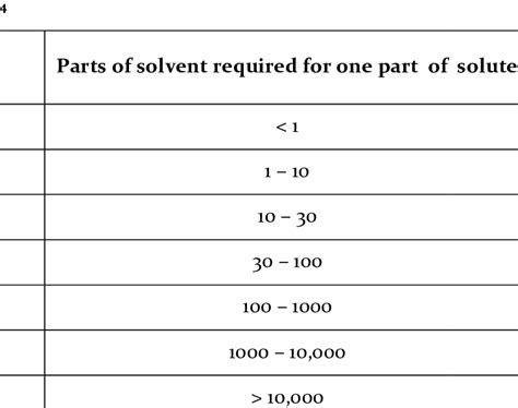 Solubility Description Table Download Table