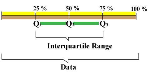 find interquatile range formulae  examples cuemath
