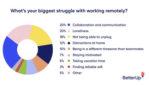 challenges  working remotely   overcome