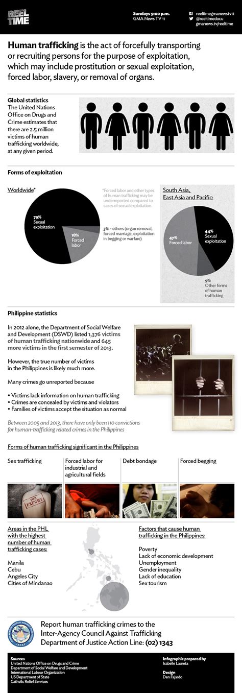 quick facts human trafficking in the philippines newstv