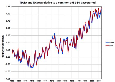 record average temperature evidence