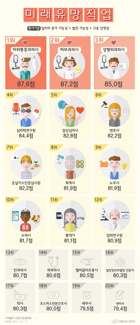 ‘미래 유망직종 top20 건강‧외모 관련 직업 인기 [인포그래픽] infographic ⓒ 비주얼다이브 무단 복사