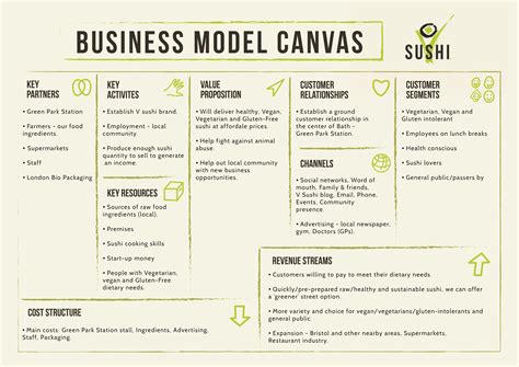 Business Model Canvas For Vegan Sushi Company