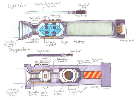 lightsaber  stygmatium diagram  allison beriyani  deviantart