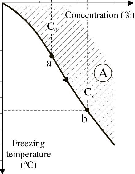 Freezing Point Diagram Of Ethanol Water Solution