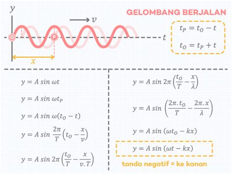 gelombang berjalan gelombang sinusoidal pengertian persamaan