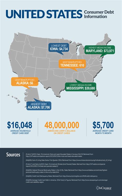 united states debt statistics  state