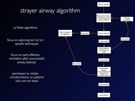 difficult airway algorithms litfl medical blog ccc airway