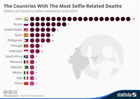 this country has way more selfie related deaths than anywhere else in the world