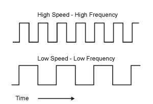 closed loop control motors  drives