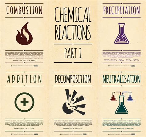 chemical reactions posters part  compound interest